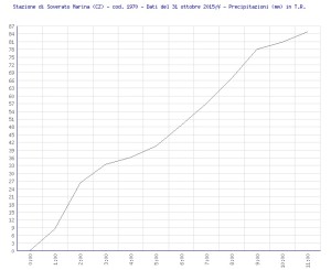 Dati pioggia 31.10.2015