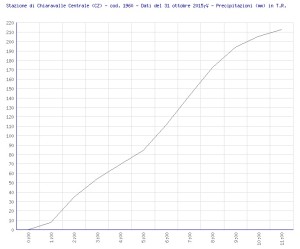 Dati pioggia 31.10.2015 CHIARAVALLE